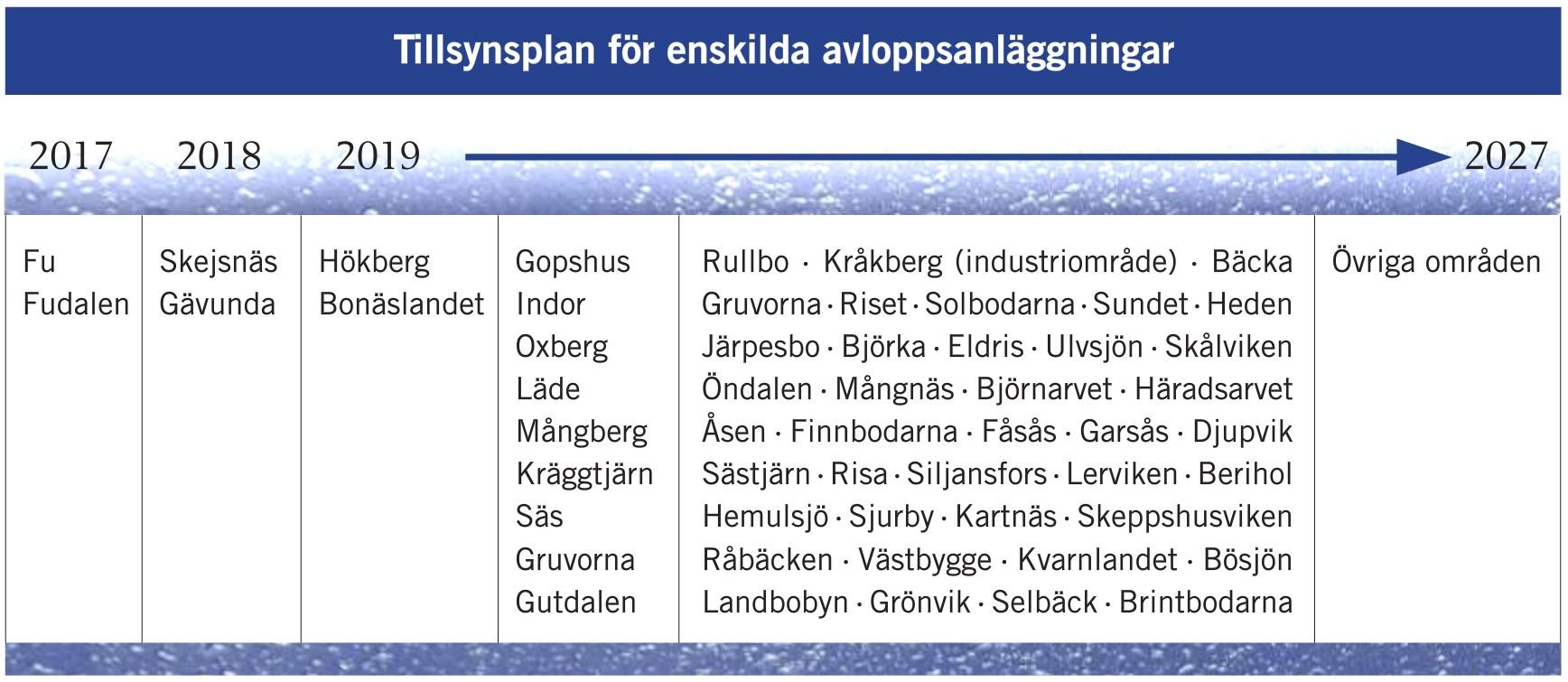 Tillsynsplan Mora